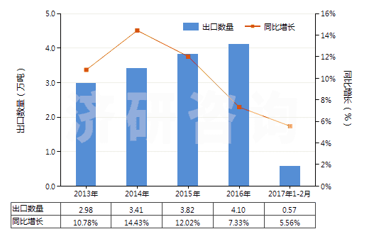 2013-2017年2月中國非成套顏料、調(diào)色料及類似品(片狀、管裝、罐裝、瓶裝、扁盒裝等類似形狀或包裝的)(HS32139000)出口量及增速統(tǒng)計